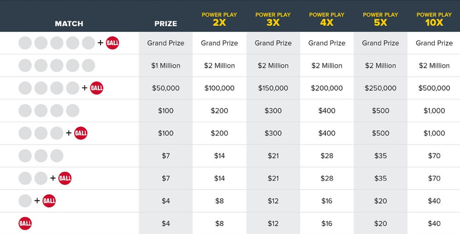 Probabilités pour chaque rang au Powerball